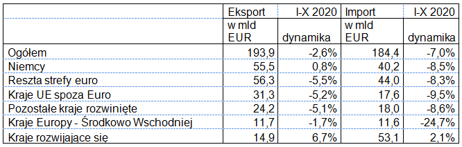 Eksport i import w okresie I-X 2020 roku: wg krajów