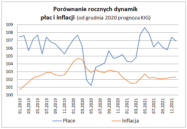 Zatrudnienie i płace: wyres