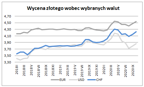 Eksport w październiku - wycena zł wobec wybranych walut (wykres)