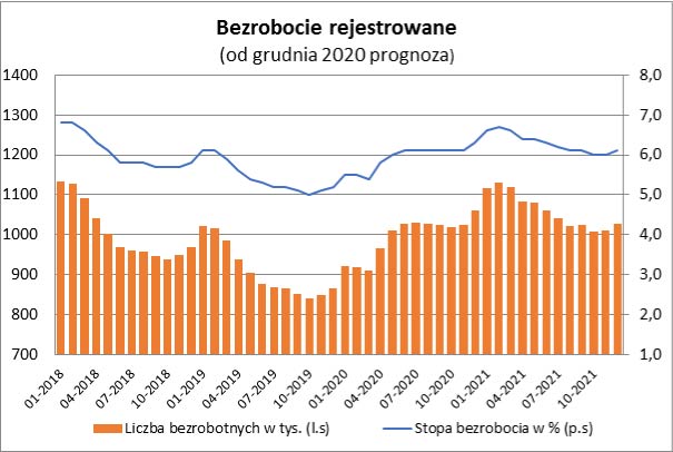 bezrobocie 11.2020