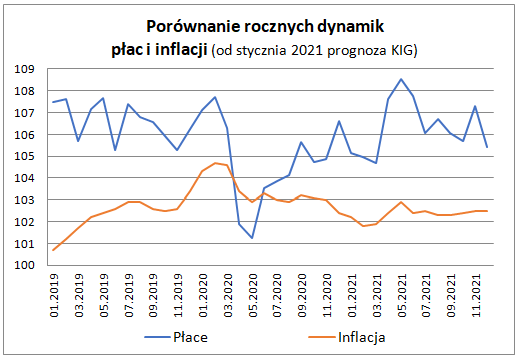 Zatrudnienie i płace w sektorze przedsiębiorstw