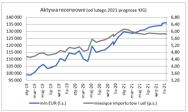Rezerwy walutowe - wykres