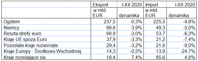 Eksport i import I-XII 2020 wg krajów