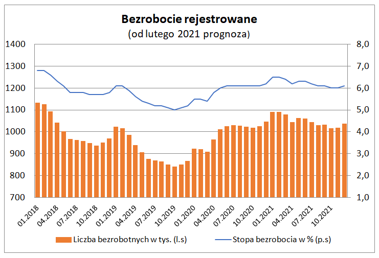 Bezrobocie rejestrowane w styczniu - wykres
