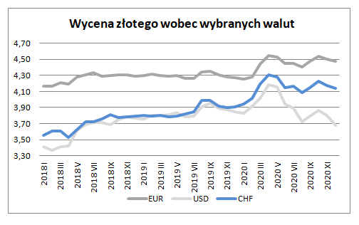 Eksport w grudniu - wycena złotego