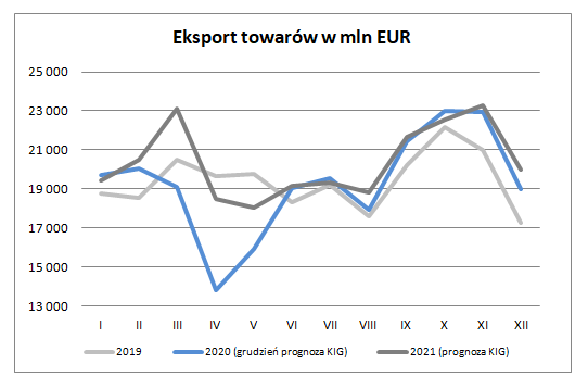 Eksport w grudniu - eksport towarów