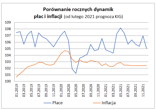 Zatrudnienie i płace w sektorze przedsiębiorstw w styczniu 2021