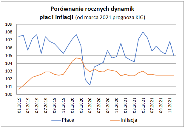 Zatrudnienie i płace w sektorze przedsiębiorstw w lutym 2021 - wykres