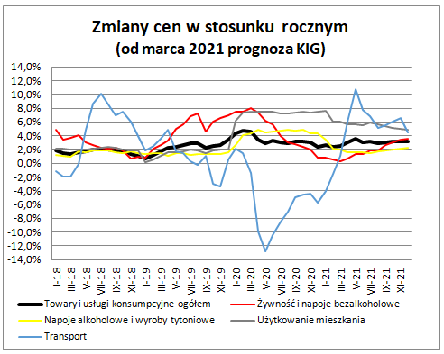 Inflacja w styczniu i lutym - wykres