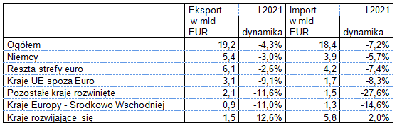 Eksport i import w styczniu 2021 - wg krajów