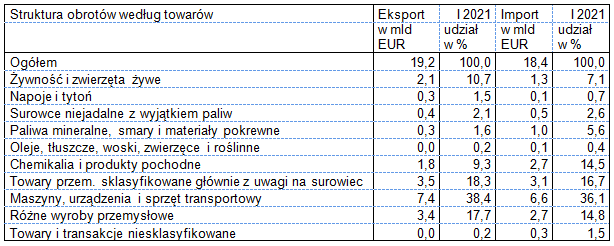 Eksport i import w styczniu 2021 - wg towarów