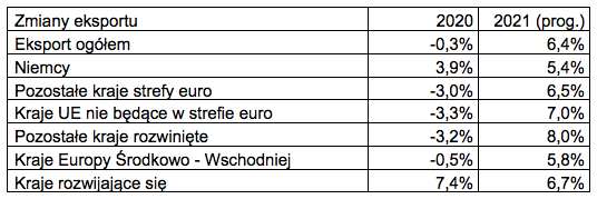 Eksport w styczniu 2021 – prognoza Krajowej Izby Gospodarczej