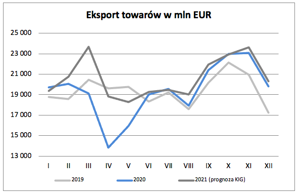 Eksport w styczniu 2021 – prognoza Krajowej Izby Gospodarczej