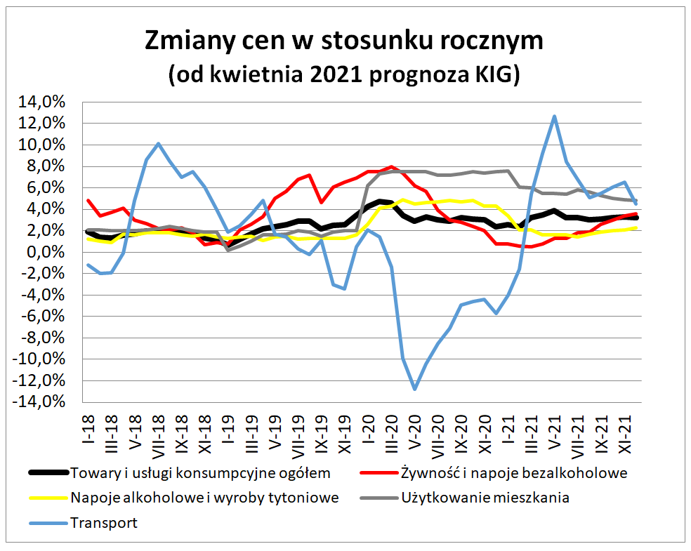 Inflacja w marcu 2021 - wykres