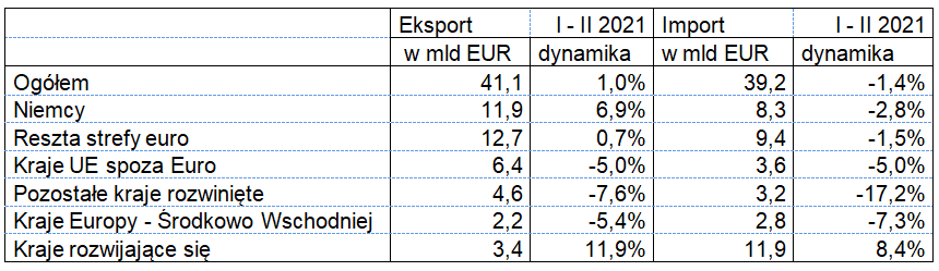 Eksport i import w okresie styczeń-luty 2021 roku