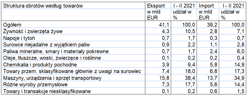 Eksport i import w okresie styczeń-luty 2021 roku