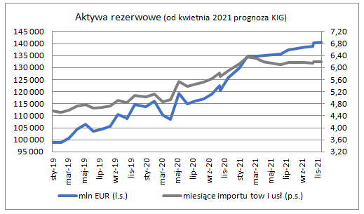 Rezerwy walutowe w końcu marca - wykres