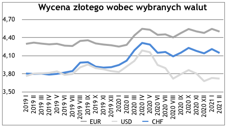 Eksport w lutym 2021 – wycena złotego