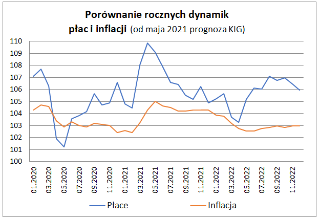 Zatrudnienie i płace w sektorze przedsiębiorstw w kwietniu 2021 - wykres