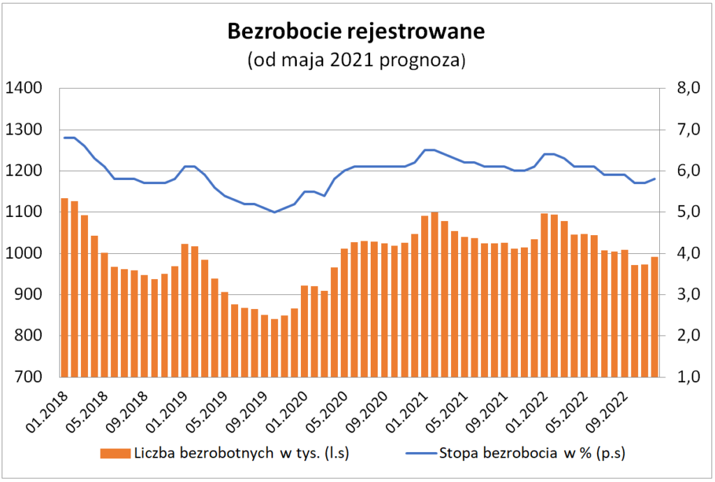 Bezrobocie rejestrowane w kwietniu 2021 - wykres