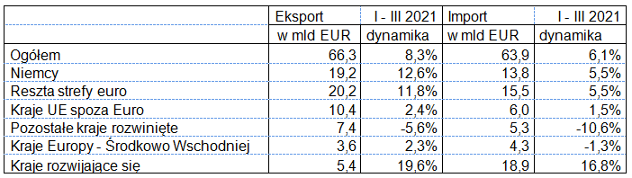 Eksport i import w okresie styczeń – marzec 2021 roku (według krajów)