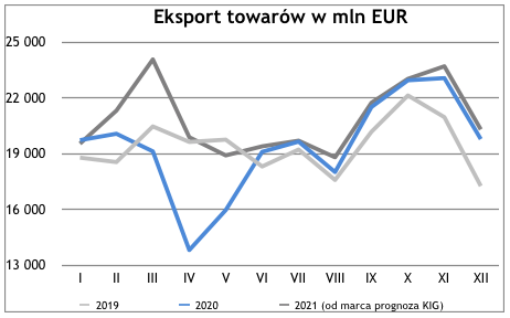 Eksport w marcu 2021 - eksport towarów w mln EUR