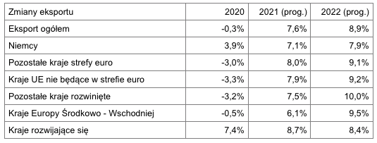 Eksport w marcu 2021 - wg krajów