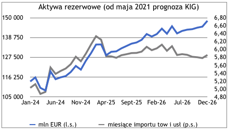 Rezerwy walutowe w końcu kwietnia - wykres