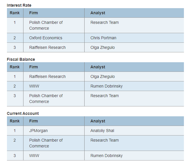 Główny ekonomista KIG wśród najlepszych analityków gospodarczych