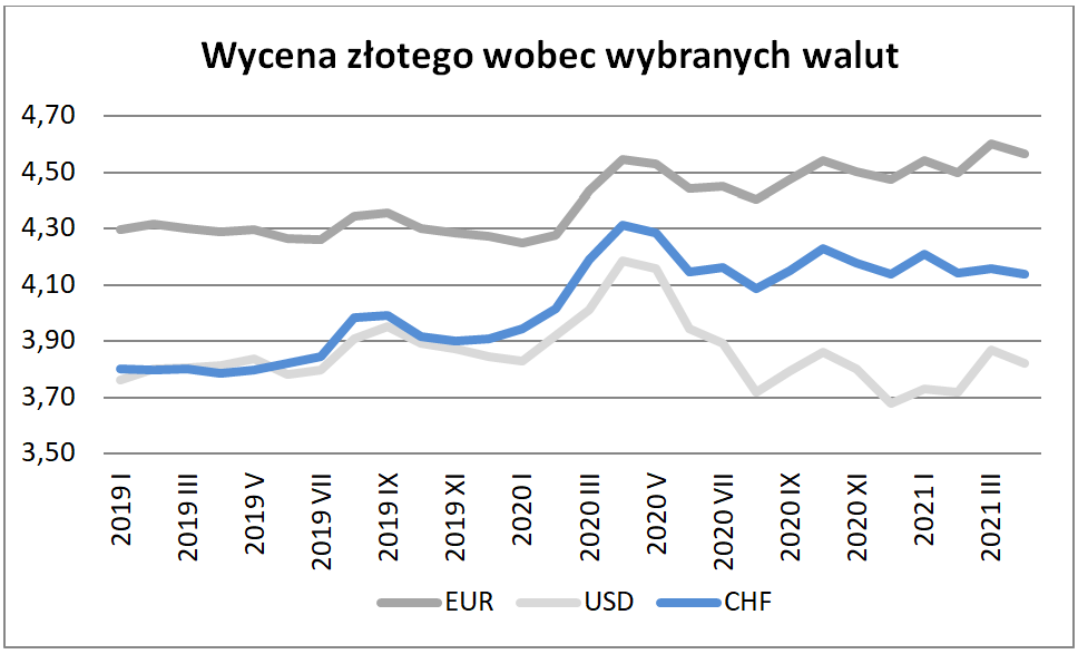 Eksport w kwietniu 2021 – wycena złotego wobec wybranych walut