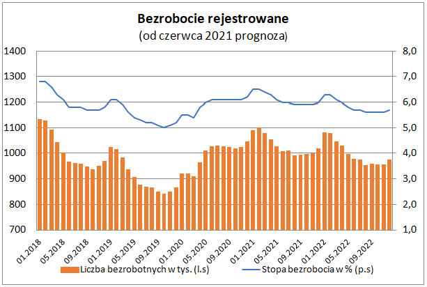 Bezrobocie rejestrowane w maju 2021 - wykres