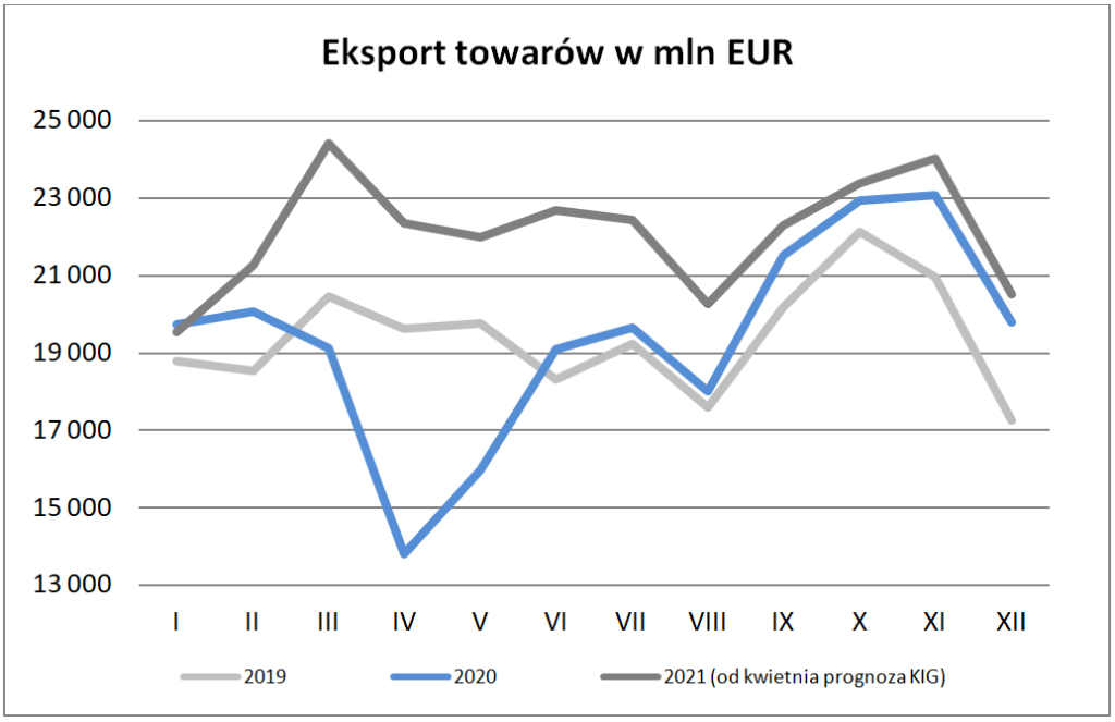 Eksport w kwietniu 2021 – eksport towarów w mln EUR