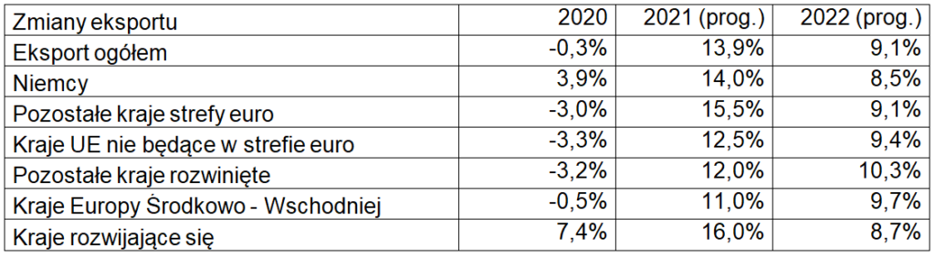 Eksport w kwietniu 2021 – zmiany eksportu
