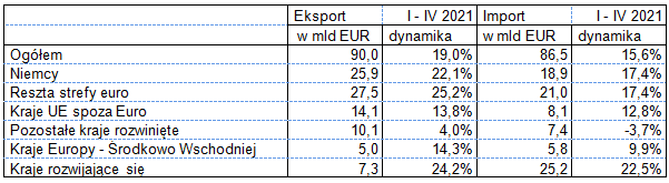 Eksport i import w okresie styczeń – kwiecień 2021 roku - wg krajów