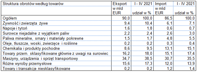 Eksport i import w okresie styczeń – kwiecień 2021 roku - wg towarów