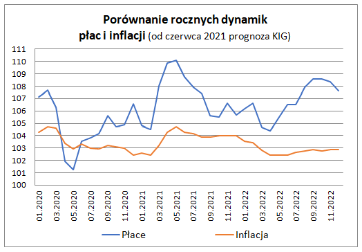 Zatrudnienie i płace w sektorze przedsiębiorstw w maju 2021 - wykres