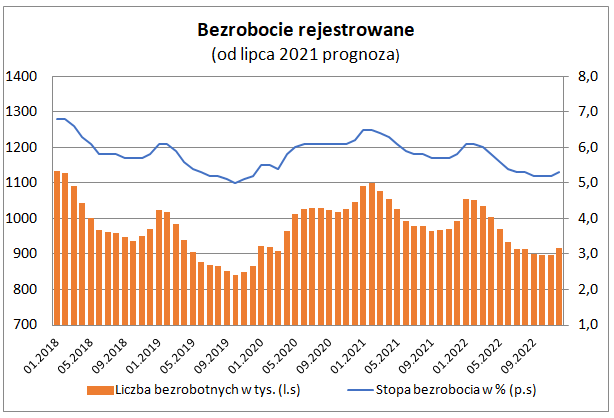Bezrobocie rejestrowane w czerwcu 2021 - wykres