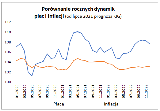 Zatrudnienie i płace w sektorze przedsiębiorstw w czerwcu 2021 - wykres