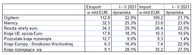 Eksport i import w okresie styczeń – maj 2021 roku - według krajów