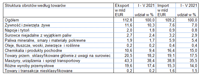Eksport i import w okresie styczeń – maj 2021 roku - według towarów