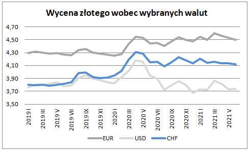 Eksport w czerwcu 2021 – prognoza Krajowej Izby Gospodarczej - wycena złotego wobec wybranych walut