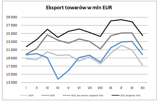 Eksport w czerwcu 2021 – prognoza Krajowej Izby Gospodarczej - eksport towarów w mln EUR