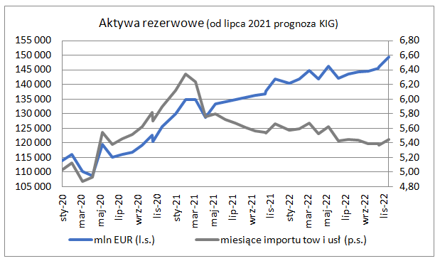 Rezerwy walutowe w końcu czerwca - wykres