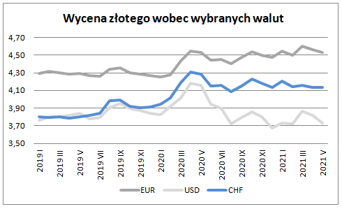 Eksport w maju 2021 - wycena złotego wobec wybranych walut