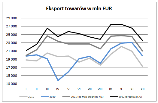 Eksport towarów w mln EUR