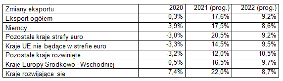 Eksport w maju 2021 - zmiany eksportu