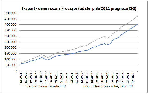 Bilans płatniczy w lipcu 2021 - eksport: dane roczne kroczące