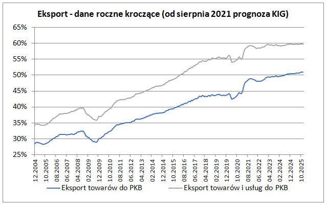 Bilans płatniczy w lipcu 2021 - eksport: dane roczne kroczące