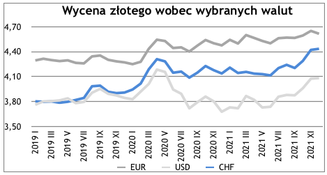 Eksport w grudniu 2021 – prognoza - wycena złotego wobec wybranych walut