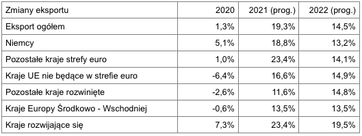 Zmiany eksportu - prognoza KIG